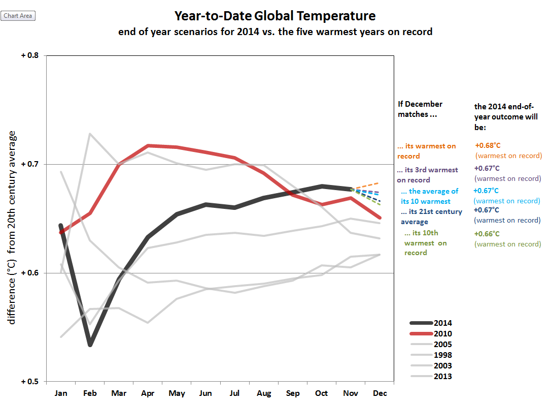 2014 Temperature Outcome Scenarios