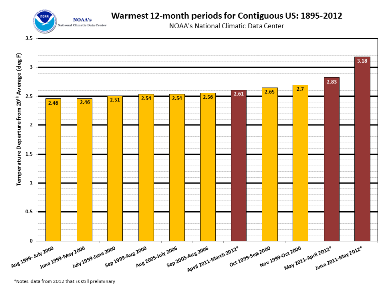 Ten Warmest 12-month consecutive Periods in U.S. Record
