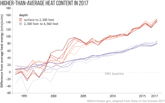 Graph of global ocean heat content in 2017