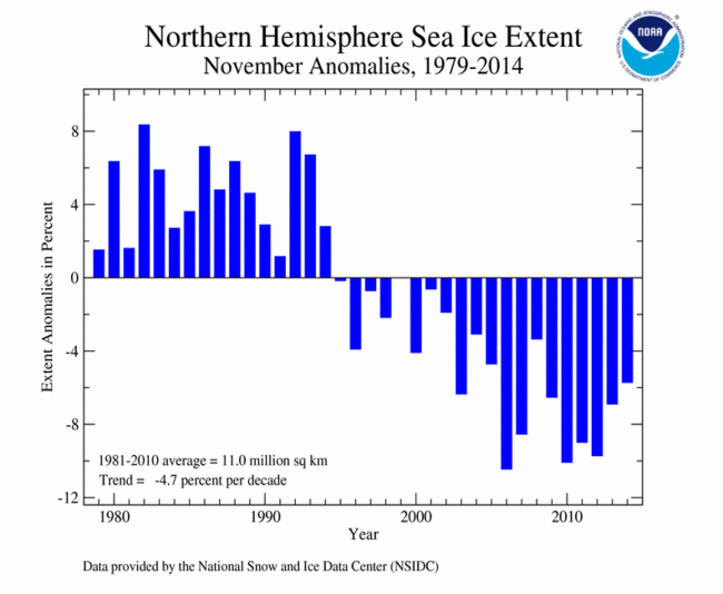 November 2014 Northern Hemisphere Sea Ice Extent