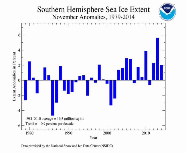November 2014 Southern Hemisphere Sea Ice Extent