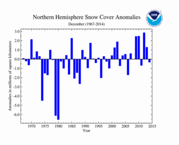 December 's Northern Hemisphere Snow Cover Extent